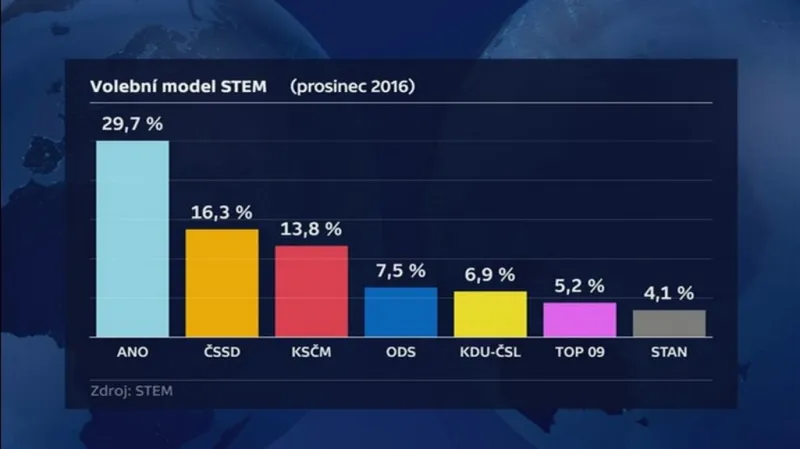Volební model agentury STEM v prosinci 2016