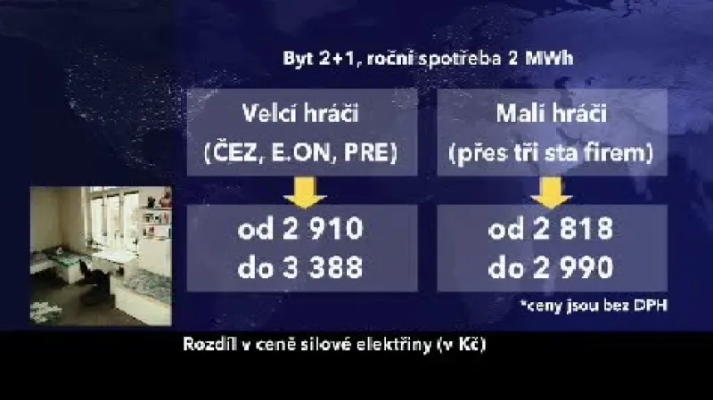 Ceny elektřiny