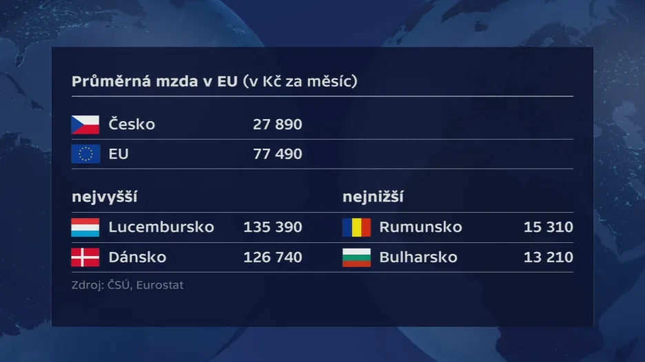 Srovnání průměrné mzdy učitelů