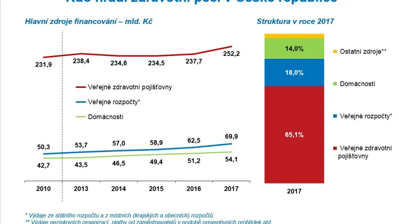 Kdo hradí zdravotní péči v České republice