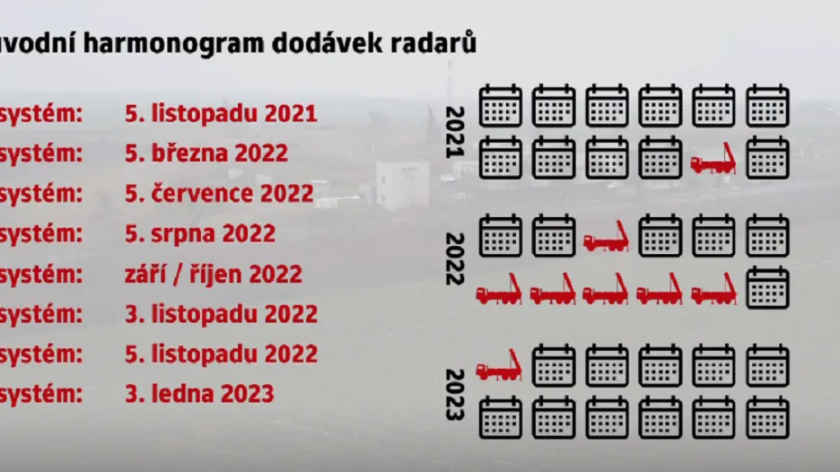 Původní harmonogram dodávek radarů