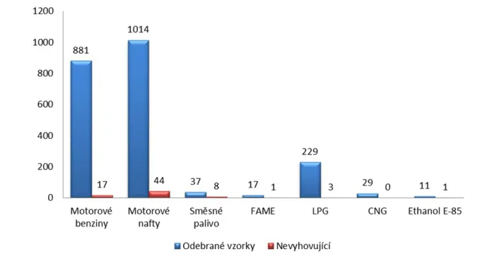 Odebrané vzorky pohonných hmot dle druhů za období leden–září 2012