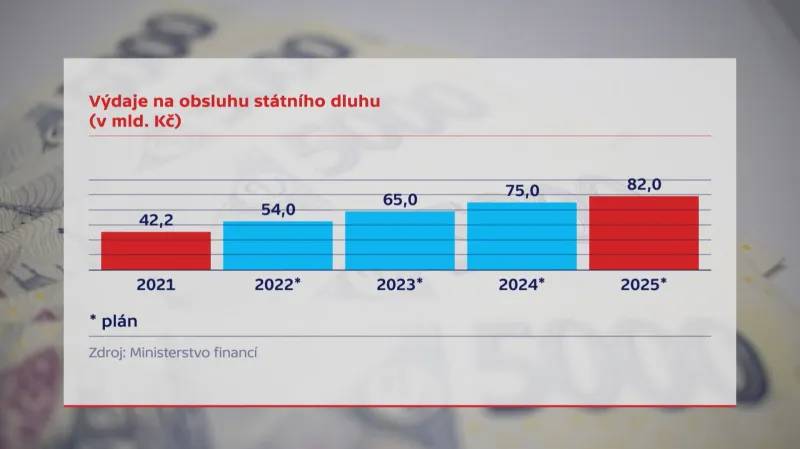 Výdaje na obsluhu státního dluhu 2021–2025