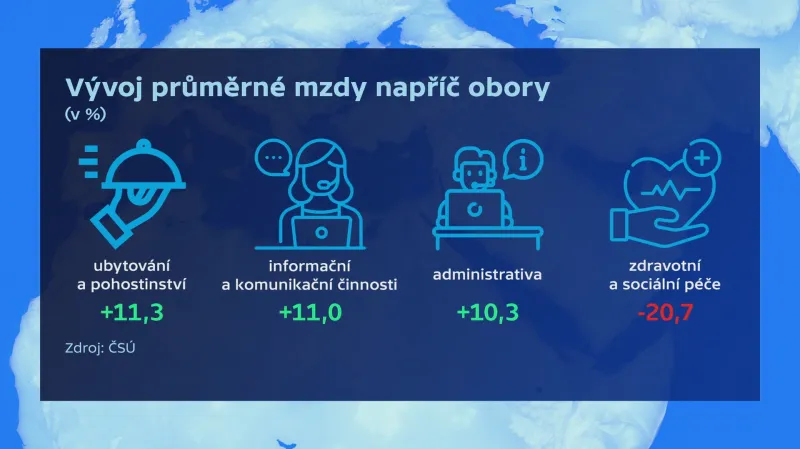 Vývoj průměrné mzdy napříč obory