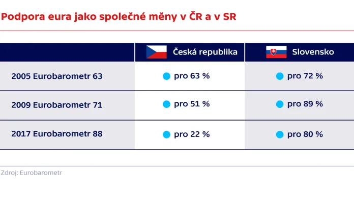 Podpora eura jako společné měny v ČR a v SR