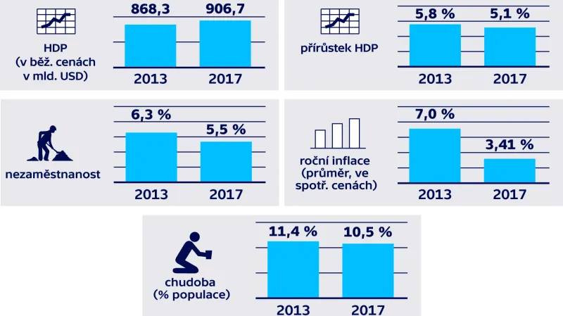 Indonésie – ekonomika