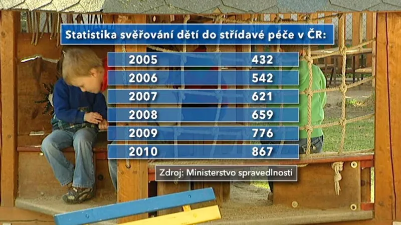 Počty dětí svěřených do střídavé péče