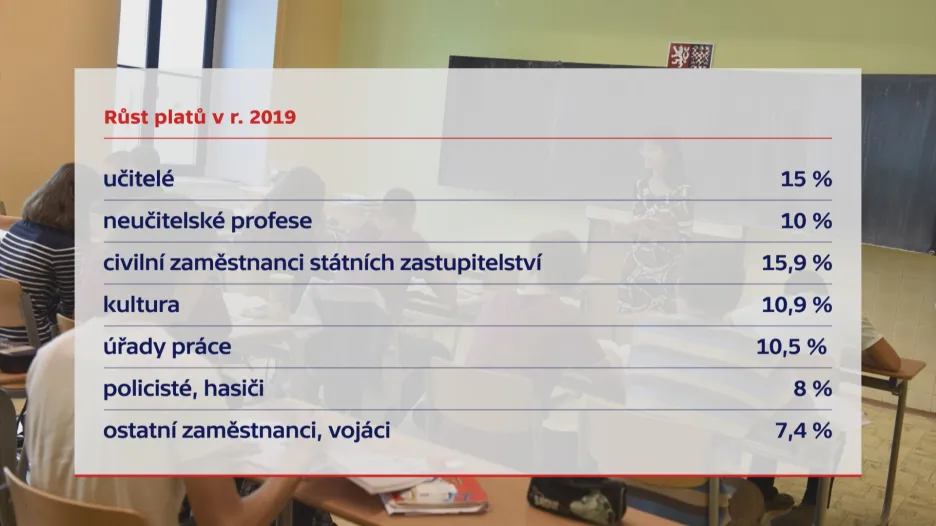 Růst platů v roce 2019