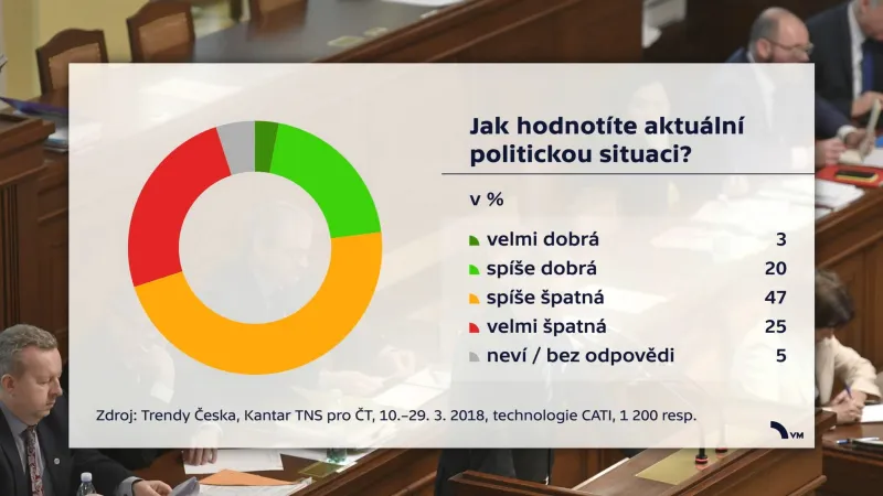 Spokojenost s politickou situací