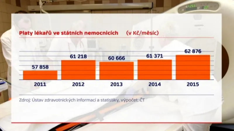 Platy lékařů ve státních nemocnicích