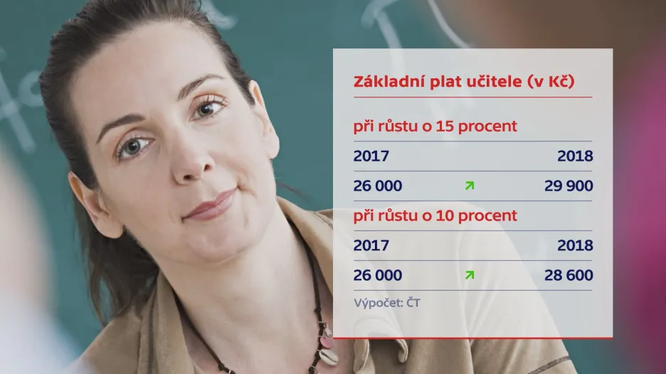 Základní plat učitele