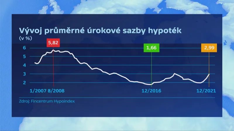 Vývoj průměrné úrokové sazby hypoték