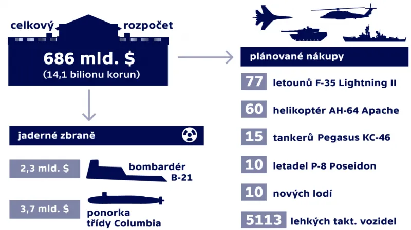 Vybrané položky Trumpova návrhu rozpočtu armády