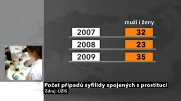 Případy syfilidy v ČR 2007 - 2009 spojených s prostitucí