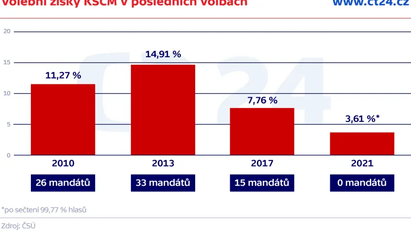 Volební zisky KSČM v posledních volbách