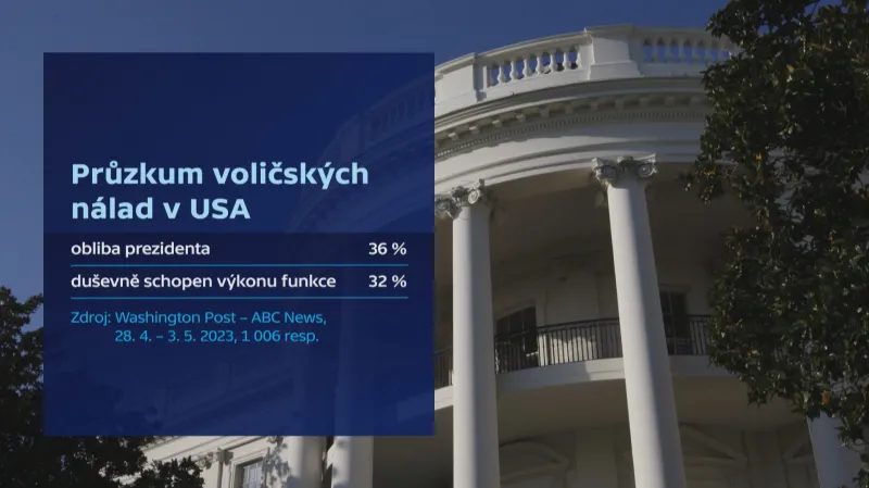 Průzkum voličských nálad v USA