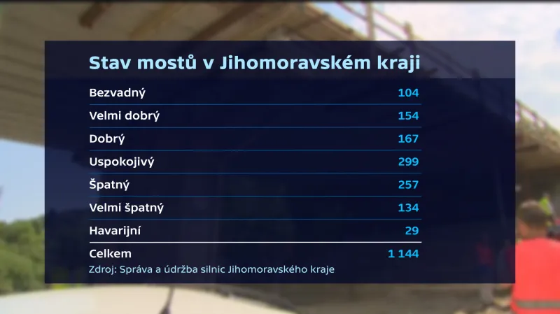 Stav mostů v Jihomoravském kraji