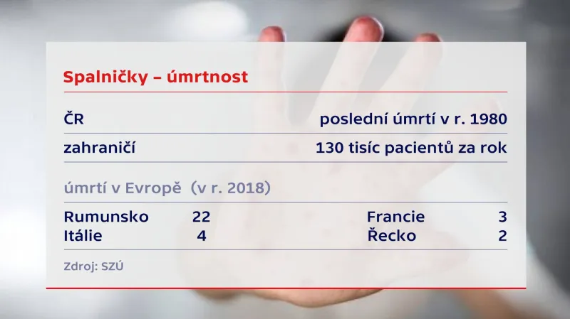 Úmrtnost na spalničky v Česku a v zahraničí