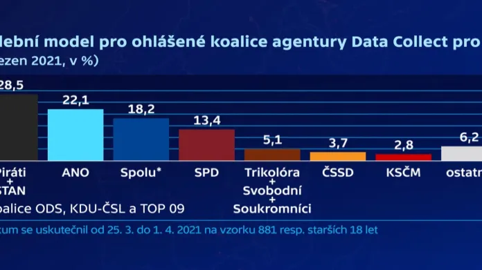 Volební průzkum agentury Data Collect pro ČT