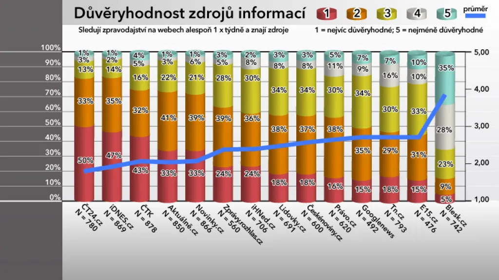 Důvěryhodnost zdrojů informací