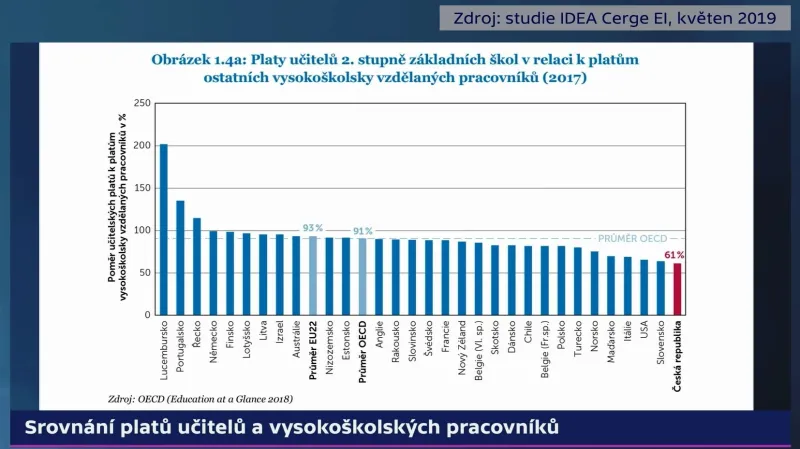 Porovnání platů učitelů s platy dalších vysokoškolsky vzdělaných pracovníků