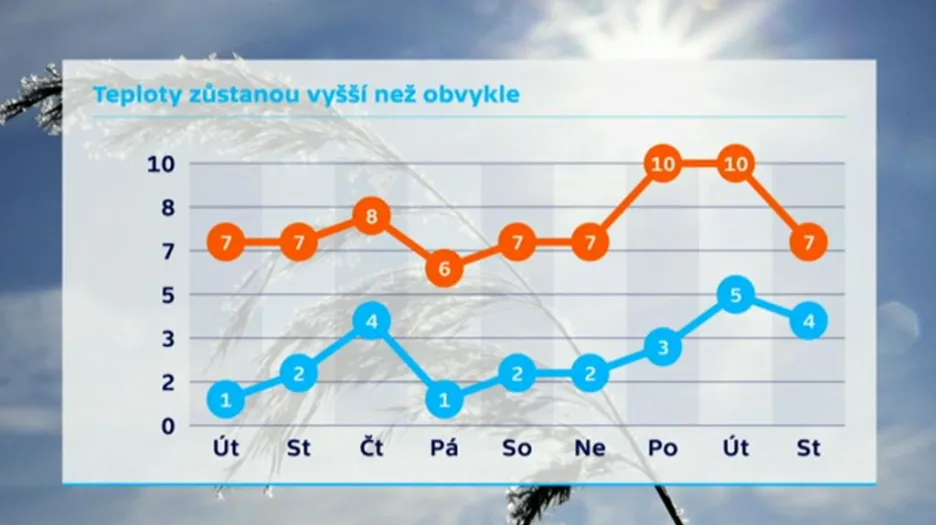 Výhled na další dny