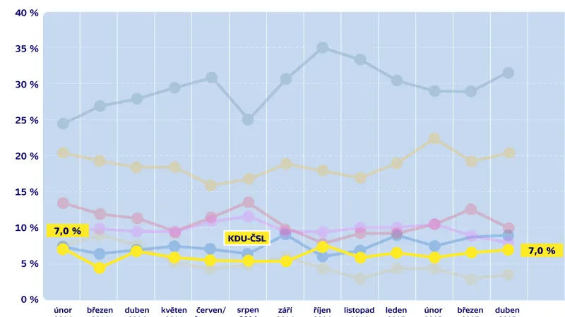 Vývoj preferencí KDU-ČSL