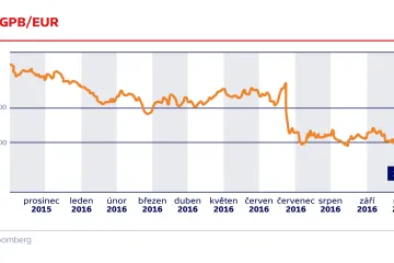 Britská libra znovu prudce oslabila, trh se obává dopadů brexitu