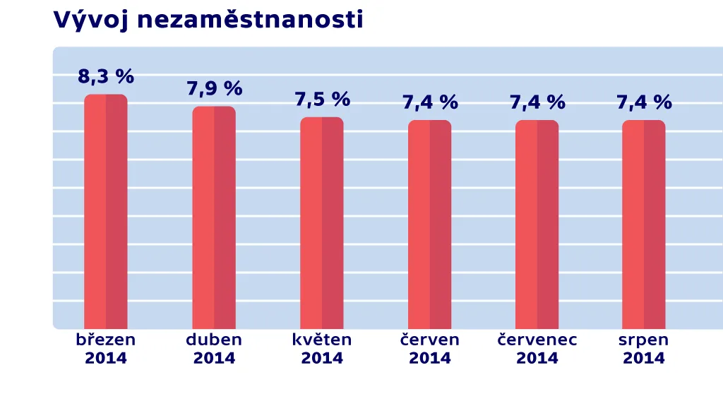 Vývoj nezaměstnanosti