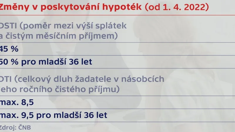 Změny v poskytování hypoték