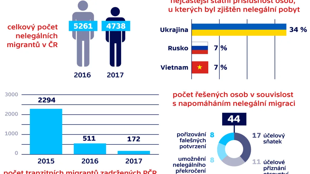Nelegální migrace v ČR za rok 2017