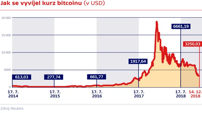 Jak se vyvíjel kurz bitcoinu (v USD)