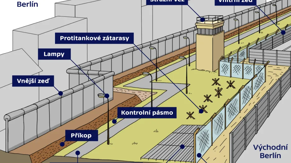 Berlínská zeď v 80. letech (schéma)