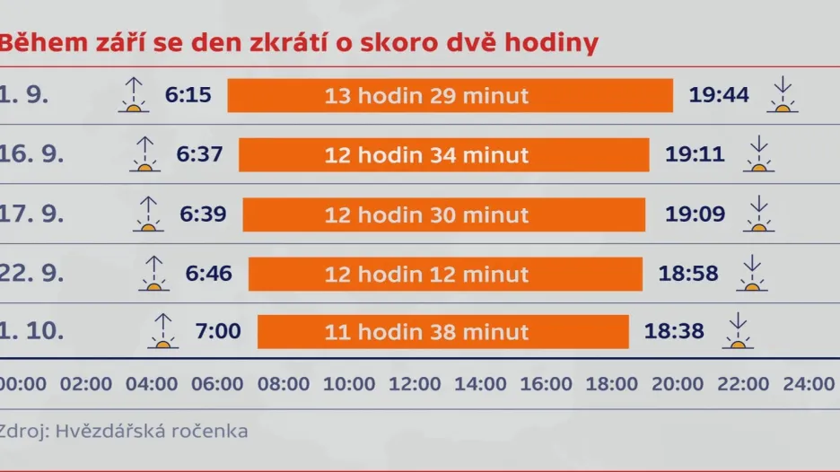 Zkracování dne