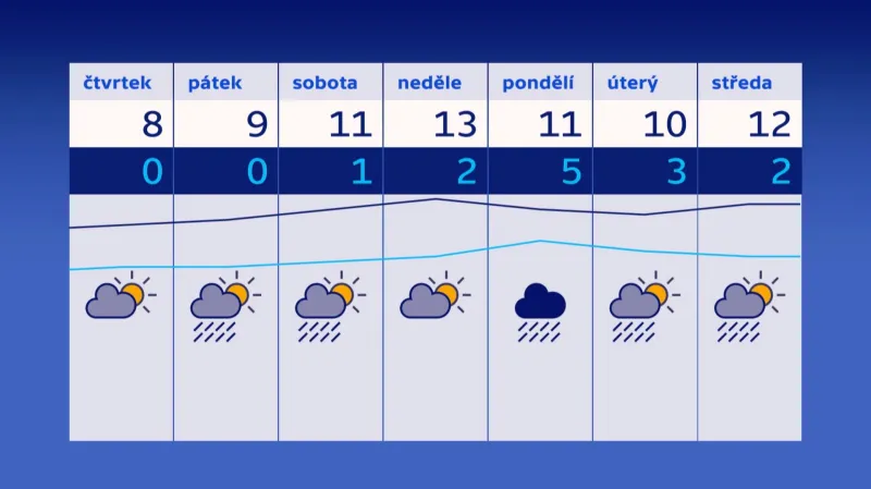 I v příštím týdnu budou teploty nadprůměrné