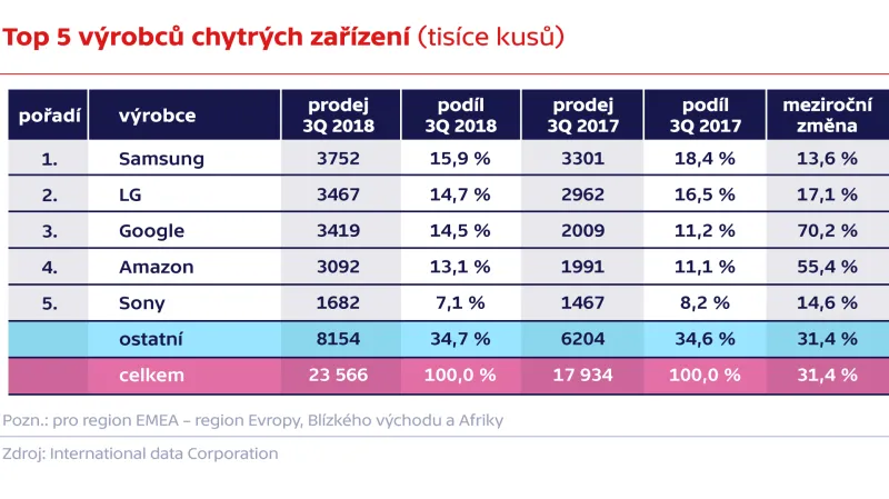 Top 5 výrobců chytrých zařízení (tisíce kusů)