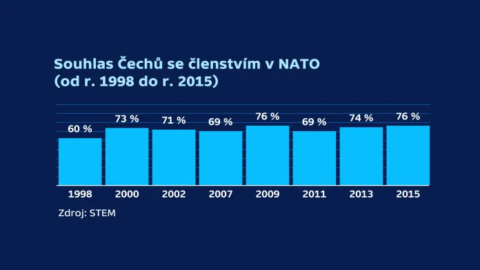 Souhlas Čechů se členstvím v NATO
