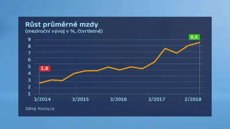 Vývoj průměrné mzdy