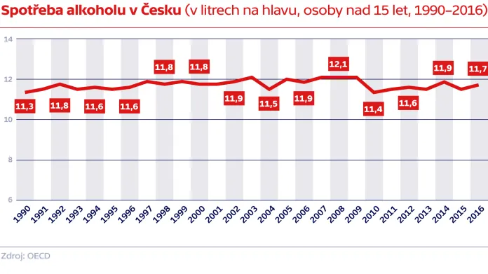 Spotřeba alkoholu v Česku