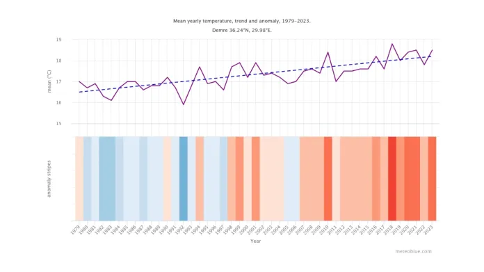 Dlouhodobý vývoj teploty vzduchu v Demre