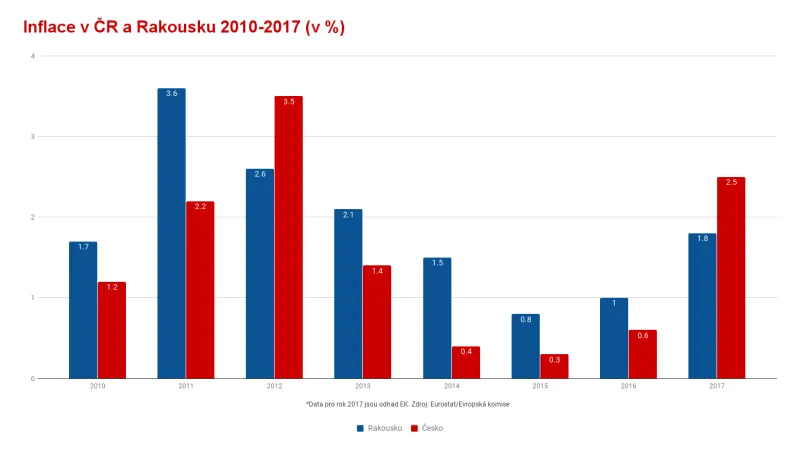 Inflace v ČR a Rakousku