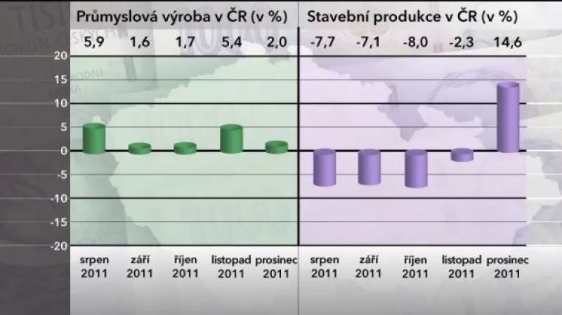 Průmyslu se loni ještě dařilo, stavebnictví propadlo