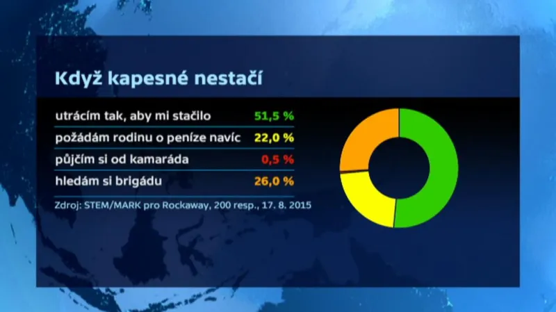 Nedostatek kapesného