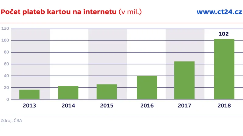 Počet plateb kartou na internetu (v mil.)