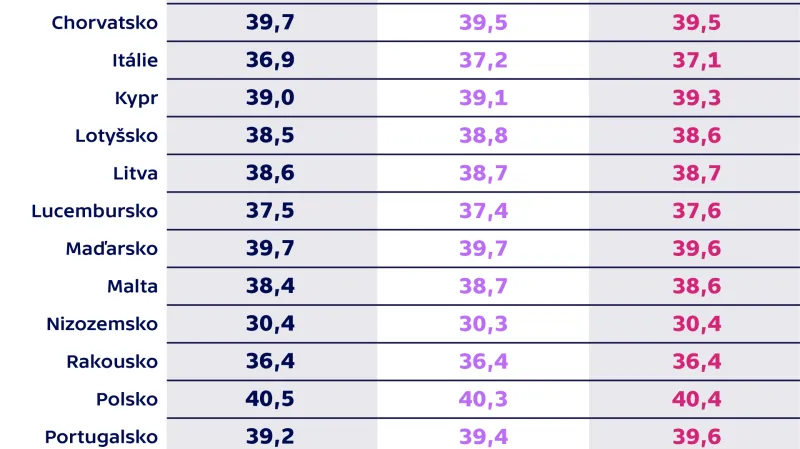 Obvyklá délka pracovní doby v hodinách