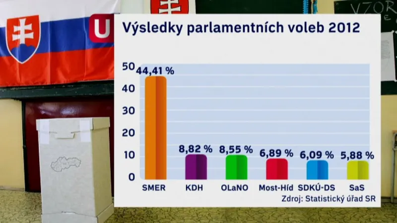 Výsledky slovenských voleb