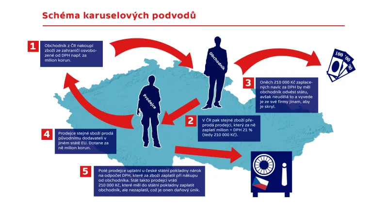 Schéma karuselových podvodů