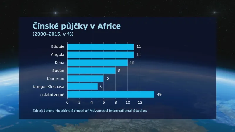 Čínské půjčky v Africe