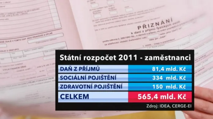 Odvody zaměstnanců do státního rozpočtu