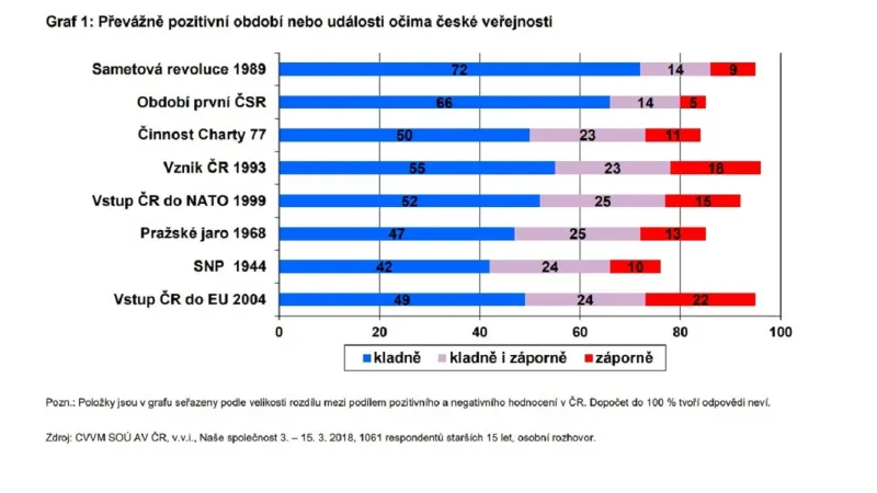 Jak vidí Češi svou minulost